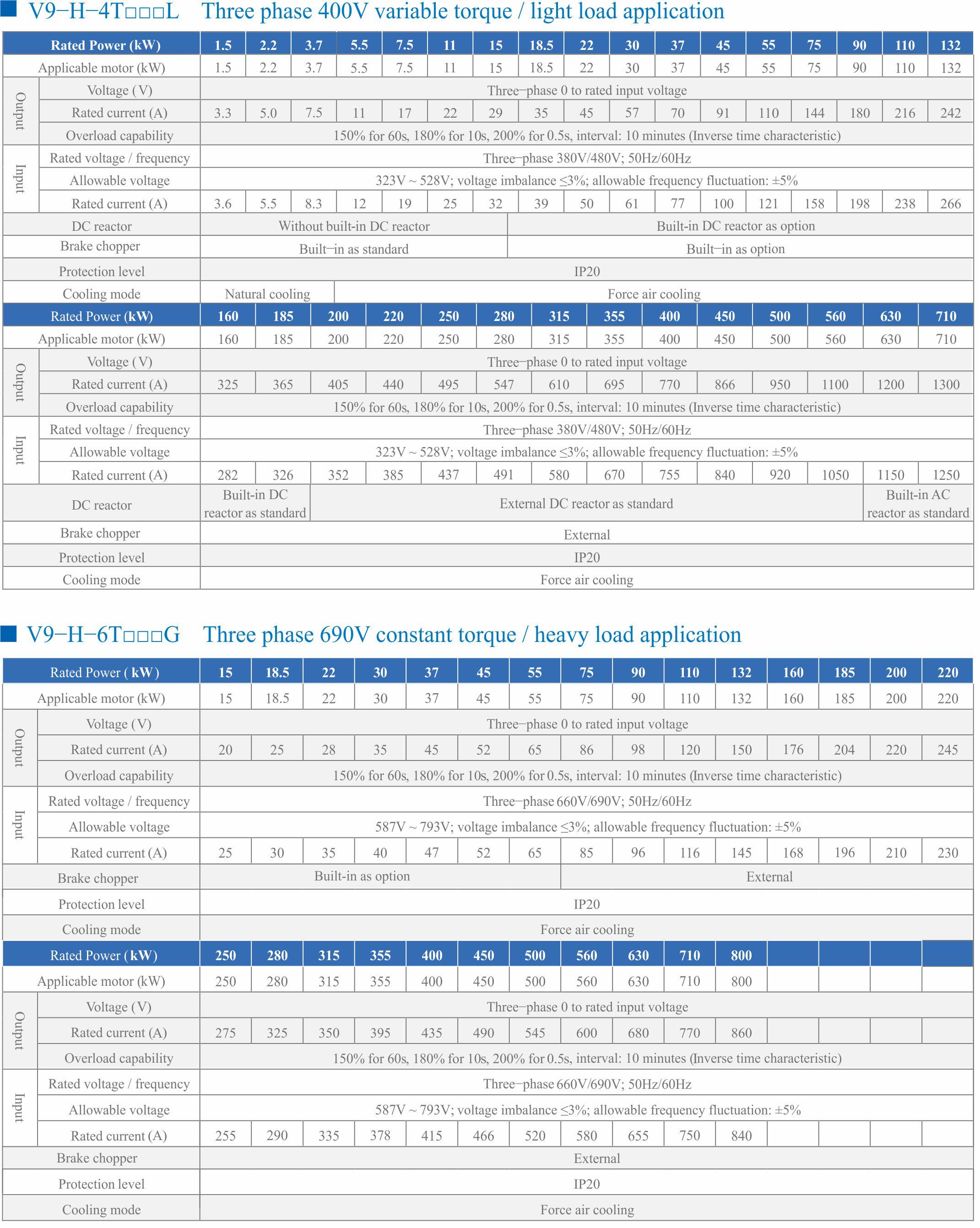 V9 Series High Performance Universal Speed AC Drive Specification Parameters Image