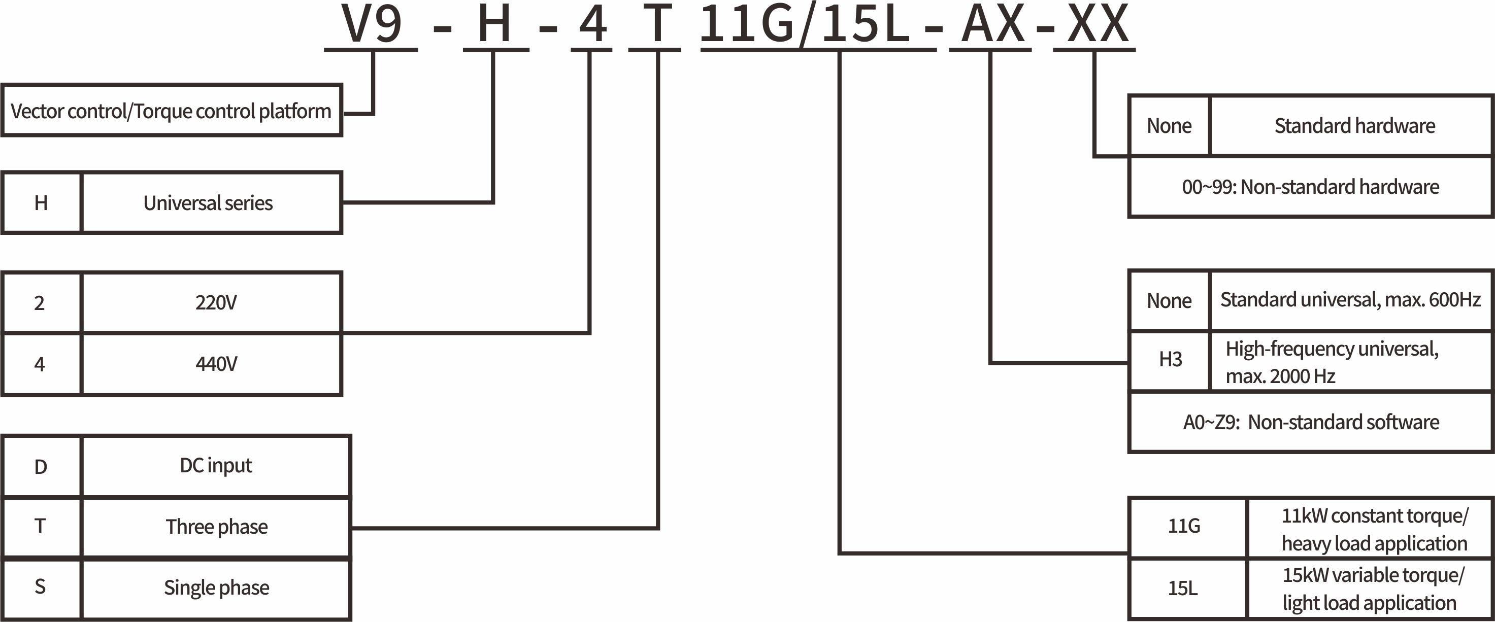V9 Series High Performance Universal Speed AC Drive Specification Parameters Image